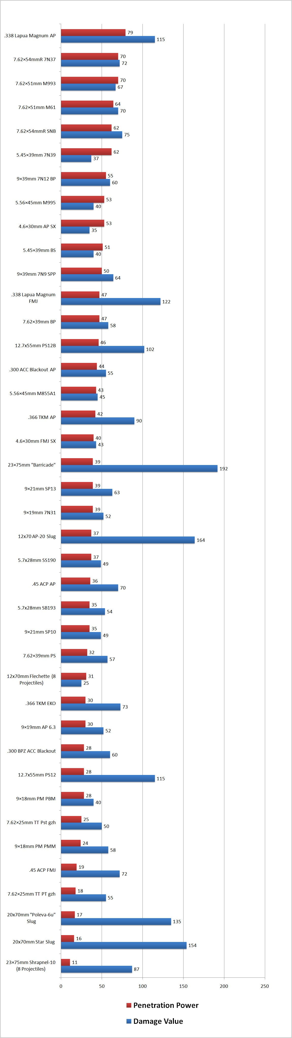 Escape From Tarkov Ammo Chart Wasmeter